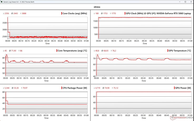 Test di stress dei dati CPU/GPU