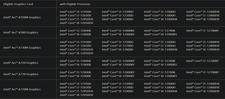 Configurazioni di processore e GPU ammissibili (Fonte: Intel)