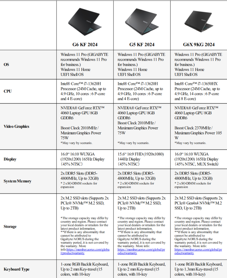 Specifiche di Gigabyte Aorus G6X, Aorus G6 e Aorus G5 (immagine via Gigabyte)