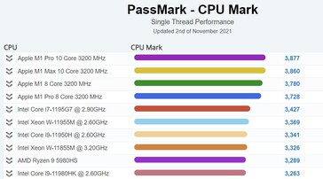 Computer portatile CPU Mark a thread singolo. (Fonte: PassMark)