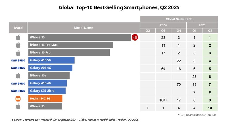 Il Samsung Galaxy A16 5G è stato lo smartphone Android più venduto al mondo nel secondo trimestre. (Fonte: Counterpoint Research)