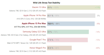 risultati dello stress test di iPhone 15 Pro Max e Galaxy S23 Ultra 3D Mark Wild Life. (Fonte: Notebookcheck)