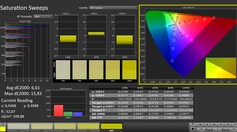 Calman: Saturazione del colore (calibrata)