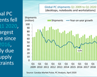 Registrato un trend ribassista nelle consegne dei PC nel primo trimestre