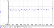 Consumo energetico durante lo stress test Prime95