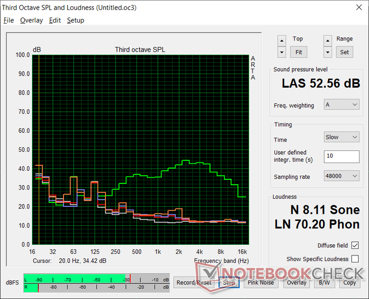 Profilo del rumore del ventilatore (Bianco: Sfondo, Rosso: Sistema inattivo, Blu: 3DMark 06, Arancione: The Witcher 3 Impostazioni Ultra stress, Verde: Cooler Boost attivo)