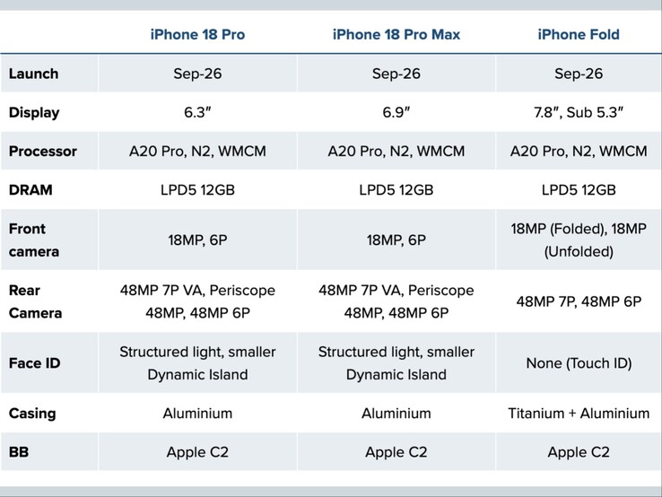 specifiche della serie iPhone 18 condivise da Jeff Pu. (Fonte immagine: 9to5Mac)