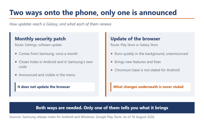 Confronto tra le due modalità di aggiornamento su un Galaxy: a sinistra la patch di sicurezza mensile, a destra l’aggiornamento del browser tramite lo store.