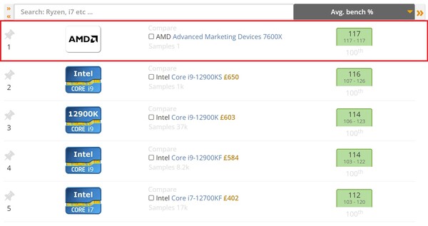 Grafico del benchmark medio attuale di UserBenchmark. (Fonte: UserBenchmark)