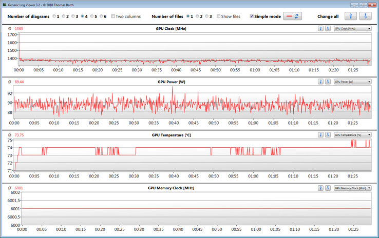 Misurazioni GPU durante il test Witcher 3