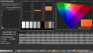 ColorChecker Avg dE2000: 1,23. DE2000 massimo: 3,11