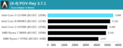 Intel Core i7-11700K - PoV-Ray. (Fonte: Anandtech)