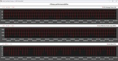 Metriche della CPU durante il ciclo di Cinebench R15 - Modalità Prestazioni