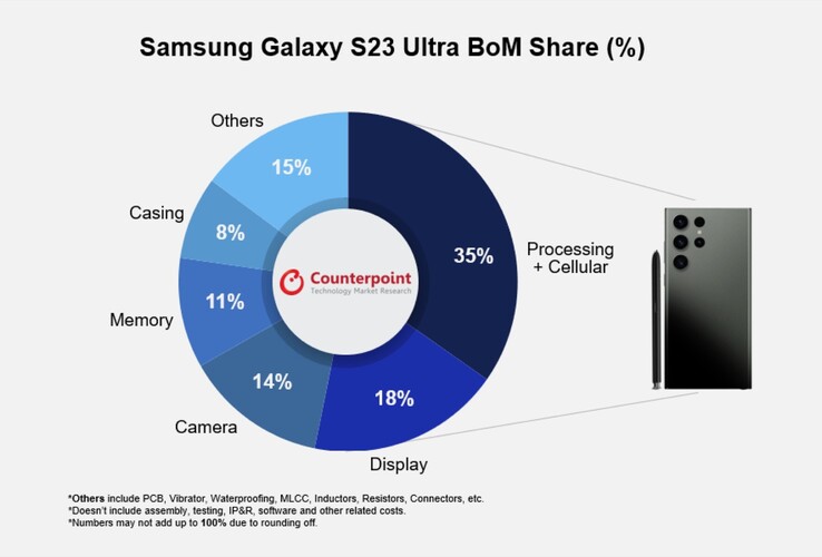 Una nuova infografica sulla distinta base dell'S23 Ultra. (Fonte: Counterpoint Research)