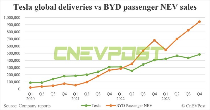 Numeri di vendita Tesla vs BYD nel 2023