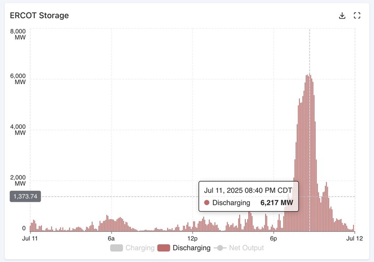 Il sistema di accumulo di batterie a livello di rete del Texas ha stabilito un record di produzione nell'ora di punta di oltre 6 GW.