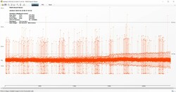 Frame-times durante la riproduzione di The Witcher 3 con preset ultra