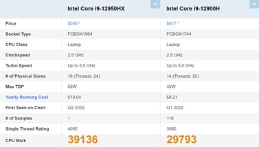 Intel Core i9-12950HX vs. i9-12900H. (Fonte: PassMark)
