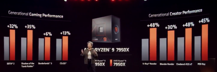 Incremento delle prestazioni di Zen 4 rispetto a Zen 3 (immagine via AMD)