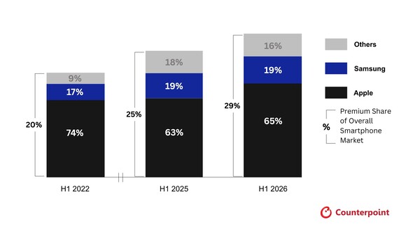 Counterpoint Research: Quote di mercato in termini di unità vendute per i marchi del segmento premium degli smartphone a livello globale, dal primo semestre 2022 al primo semestre 2026.