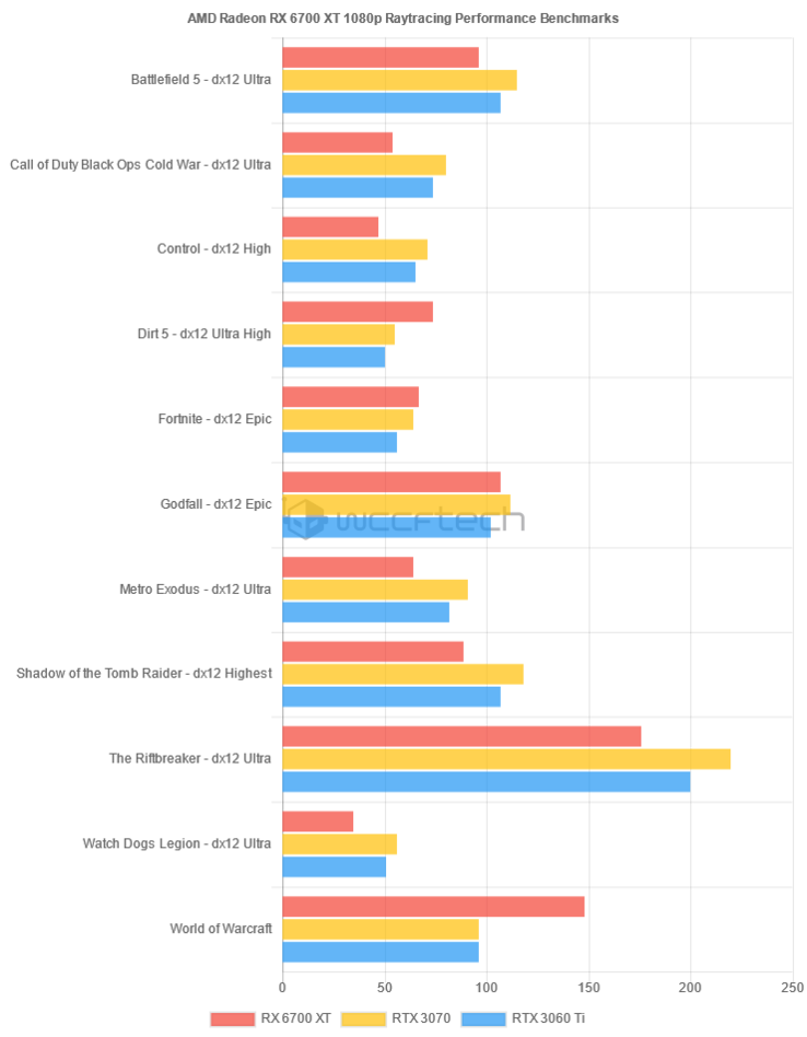 AMD Radeon RX 6700 XT prestazioni raytracing a 1080p (immagine Wccftech)
