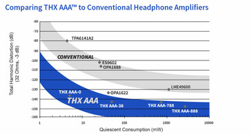 THX AAA taglia drasticamente la distorsione armonica. (Immagine via THX)