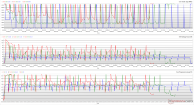 I clock della CPU, le potenze dei pacchetti e le temperature dei core durante un ciclo Cinebench R15. (Rosso: Prestazioni, Verde: Equilibrio, Blu: Tranquillità)