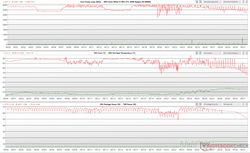 Clock della CPU/GPU, temperature del core e fluttuazioni di potenza durante lo stress di Prime95