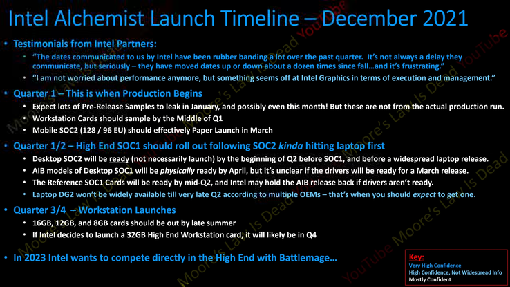 Le tempistiche di lancio previste per Intel Arc Alchemist (Fonte: Moore's Law is Dead su YouTube)