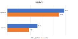 punteggi 3DMark (Fonte: ITmedia)