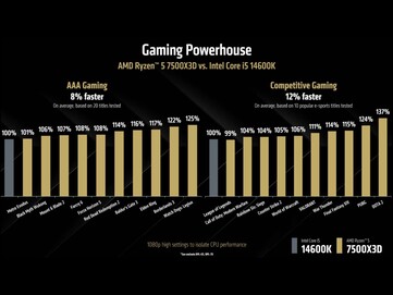 Ryzen 5 7500X3D vs Intel Core i5-14600K nei giochi AAA e competitivi. (Fonte immagine: AMD)