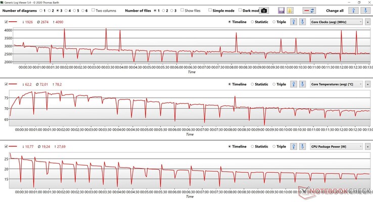 Ryzen 7 6800U: Clock della CPU, temperatura e potenza del pacchetto durante un ciclo multi-core di Cinebench R15