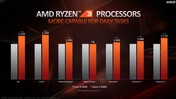 AMD Ryzen 3 3300X vs. Intel Core i5-9400F (fonte: AMD)