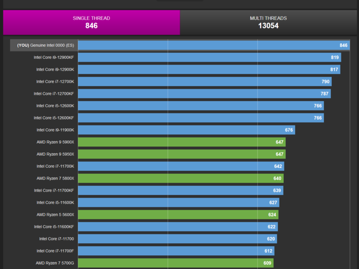 Punteggio del test Intel Core i9-13900K a thread singolo (immagine tramite CPU-Z Validator)