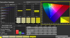 CalMAN: saturazione del colore