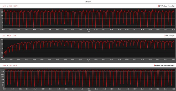 Metriche della CPU durante il ciclo Cinebench R15