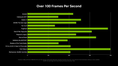 Prestazioni della RTX 5060 con MFG in vari titoli. (Fonte immagine: Nvidia)