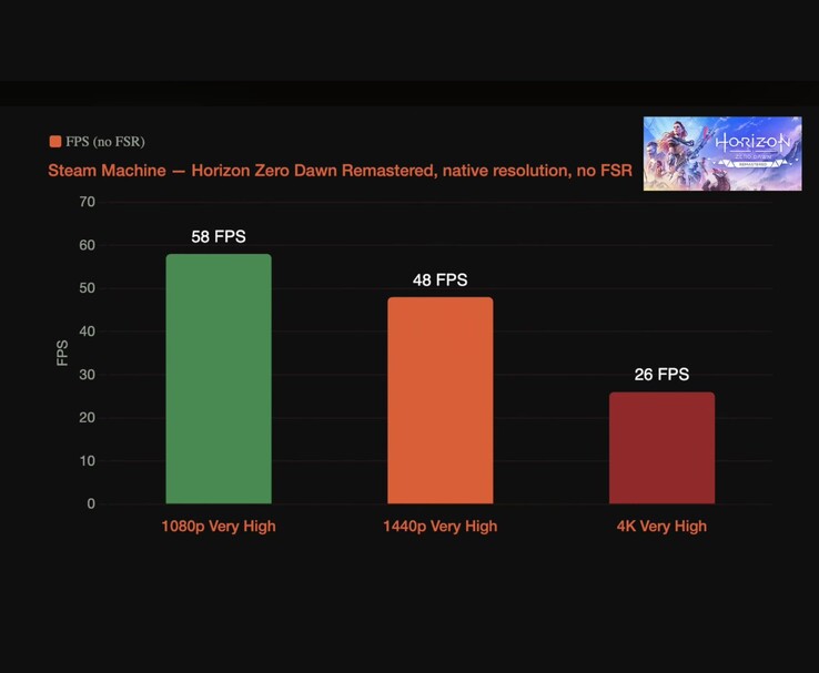Grafico di benchmark che illustra le prestazioni di Horizon Zero Dawn Remastered su Steam Machine a 1080p, 1440p e 4K