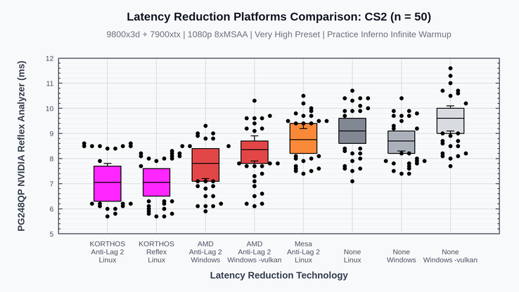I benchmark di Korthos Software di Counter-Strike 2 e AMD Anti-Lag 2.