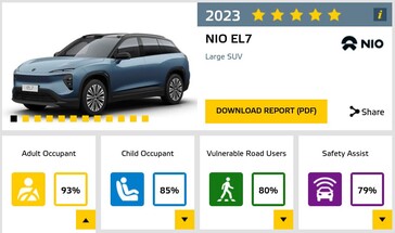 La NIO EL7 non è all'altezza della sicurezza dei bambini a causa di alcune cinture Isofix mancanti e della mancanza di sistemi di ritenuta per bambini. (Fonte: Euro NCAP)