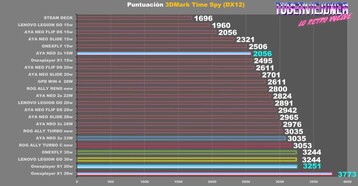 L'iGPU Arc batte nettamente tutte le APU basate su RDNA 3 di AMD nei test sintetici. (Fonte: TuberViejuner via YouTube)