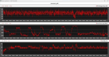 Metriche della CPU durante lo stress test con Prime95