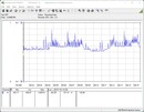 Consumo energetico del sistema di test - Stress test Prime95 + FurMark