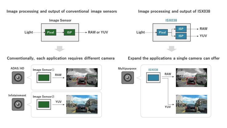 Il sensore ISX038 di Sony riduce la complessità dei sistemi di guida riducendo il numero di sensori della telecamera necessari. (Fonte: Sony Semiconductor Solutions Corporation)