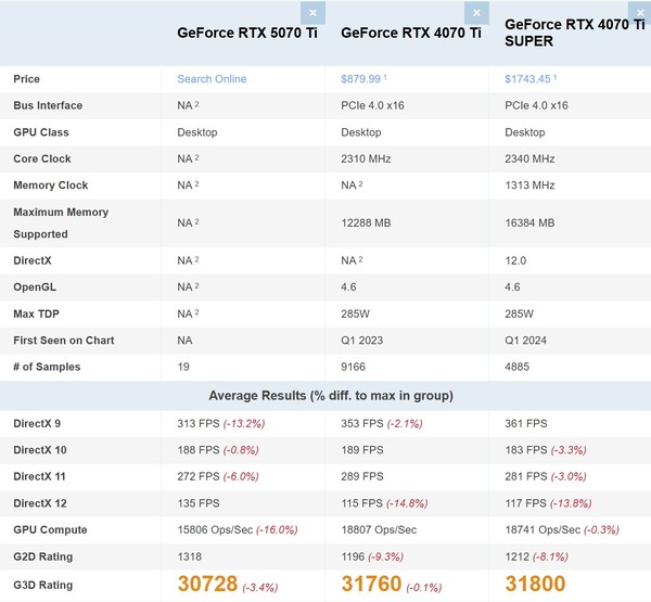 RTX 5070 Ti vs RTX 4070 Ti vs RTX 4070 Ti Super. (Fonte: PassMark)