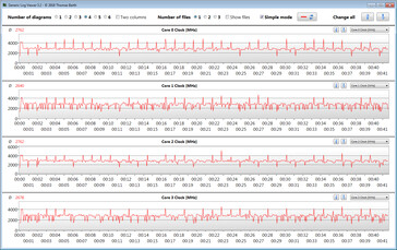 Valori clock della CPU durante il nostro loop CB15