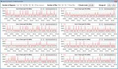 Velocità di clock della CPU durante l'esecuzione del nostro loop CB15 (Battery Saver)