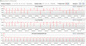 Velocità di clock della CPU durante l'esecuzione del ciclo CB15 (alte prestazioni)