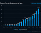 Grafico di SteamDB che mostra le uscite annuali dei giochi su Steam