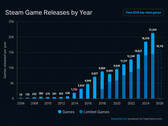 Grafico di SteamDB che mostra le uscite annuali dei giochi su Steam
